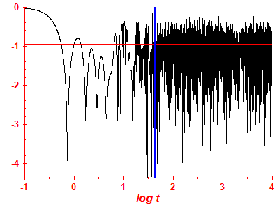 Survival probability log